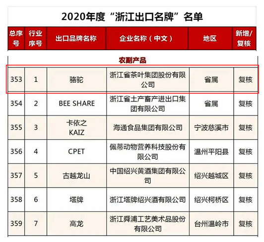 B体育（中国）国际平台,B SPORTS“骆驼”品牌荣获2020年度“浙江出口名牌”称号