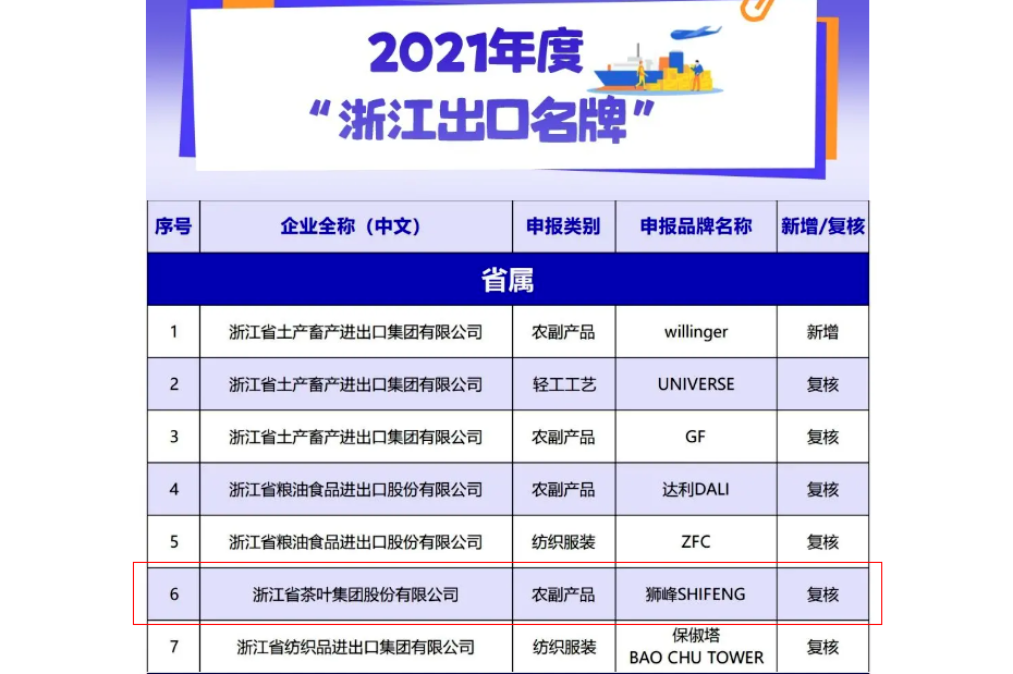 B体育（中国）国际平台,B SPORTS“狮峰SHIFENG”品牌荣获2021年度“浙江出口名牌”称号