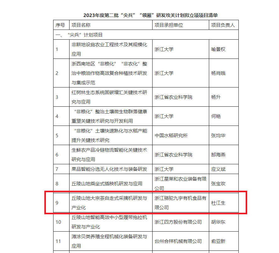重磅！B体育（中国）国际平台,B SPORTS子公司项目获2023年度省“尖兵”“领雁”研发攻关计划立项
