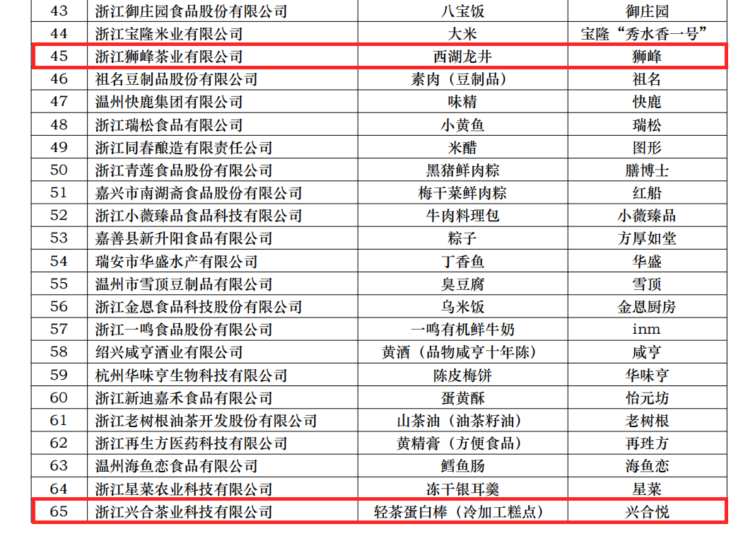 喜讯！B体育（中国）国际平台,B SPORTS两项产品获评省名特优食品
